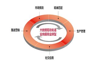 制造業(yè)智能化轉(zhuǎn)型 從傳統(tǒng)模式到互聯(lián)網(wǎng)數(shù)據(jù)服務(wù)的跨越