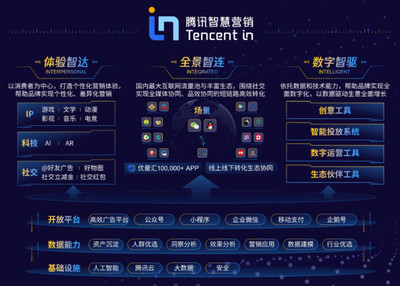 騰訊推出智慧營(yíng)銷增長(zhǎng)引擎